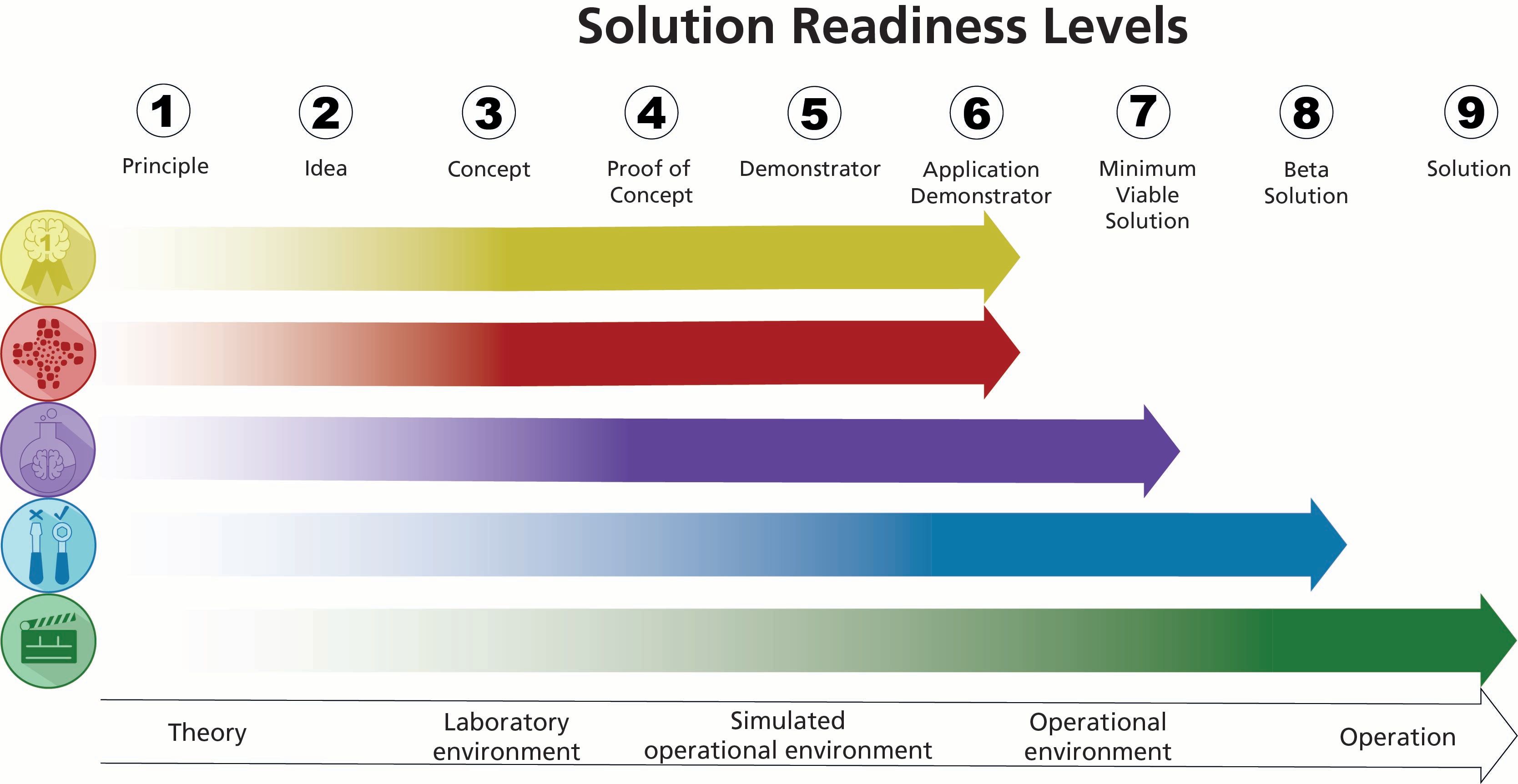 Overview of which of the five different innovation spaces is being used, and at what Solution Readiness Level.
