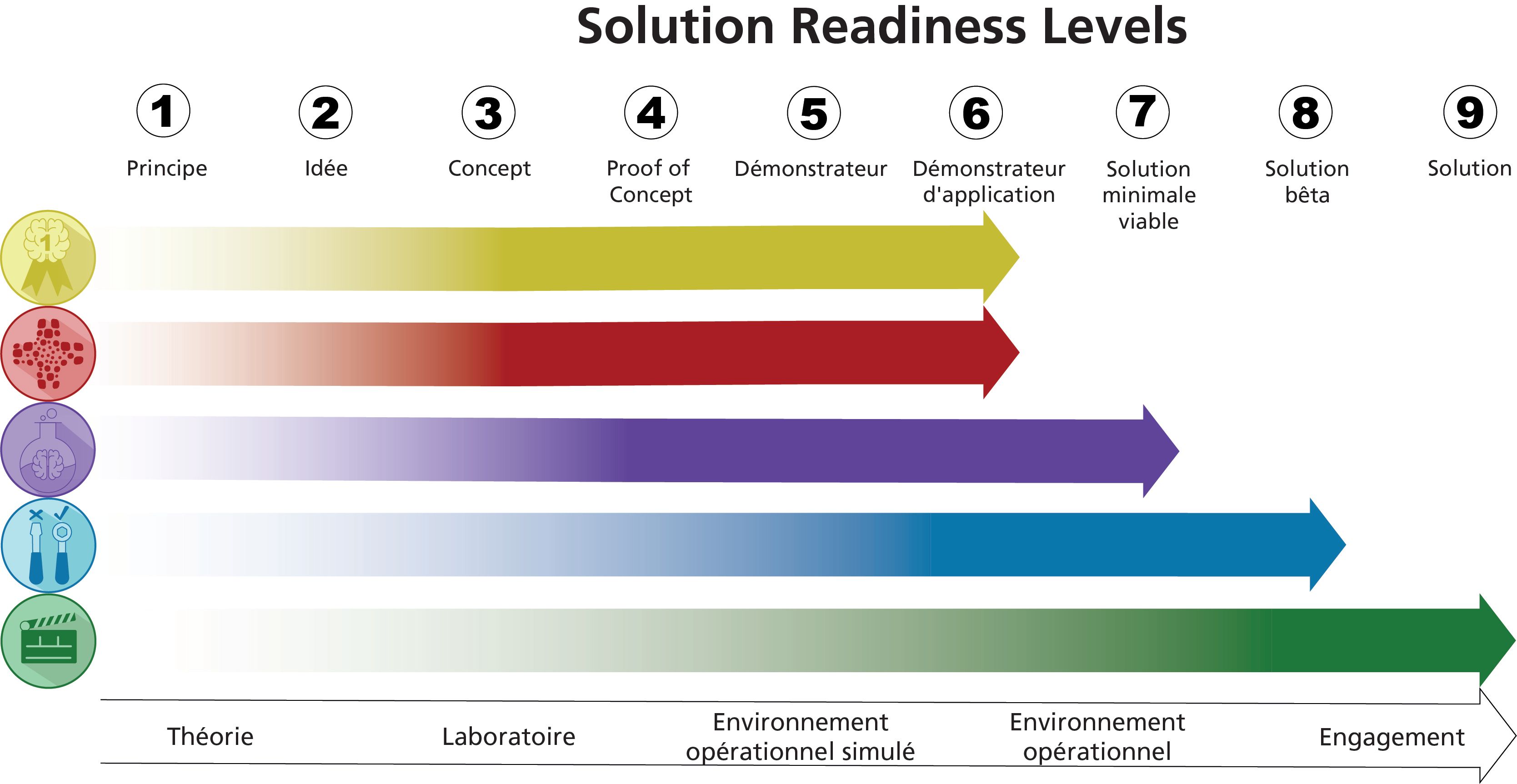 Aperçu du moment où lequel des cinq espaces d'innovation différents est utilisé et à quel niveau de préparation de la solution (Solution Readiness Level).